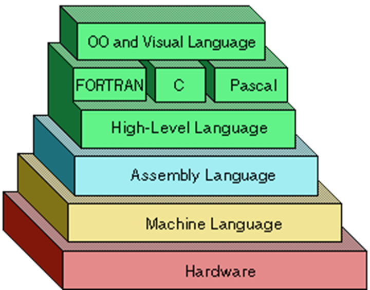 Understanding High-Level Programming Languages: The Guide